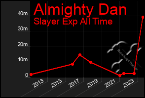 Total Graph of Almighty Dan