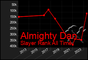 Total Graph of Almighty Dan