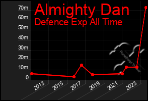 Total Graph of Almighty Dan