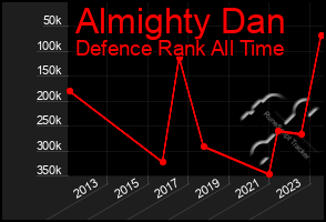 Total Graph of Almighty Dan