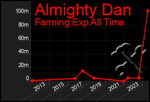 Total Graph of Almighty Dan