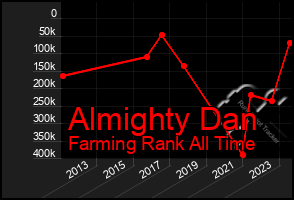 Total Graph of Almighty Dan