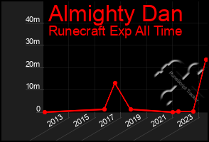 Total Graph of Almighty Dan