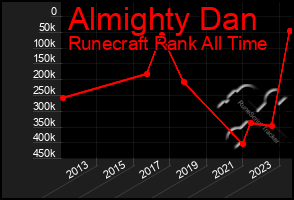 Total Graph of Almighty Dan