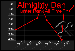 Total Graph of Almighty Dan