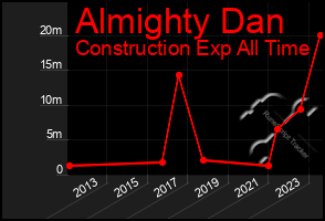 Total Graph of Almighty Dan