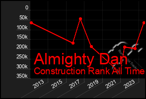 Total Graph of Almighty Dan