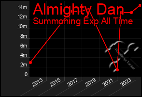 Total Graph of Almighty Dan