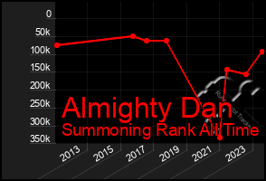 Total Graph of Almighty Dan