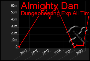 Total Graph of Almighty Dan