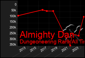 Total Graph of Almighty Dan