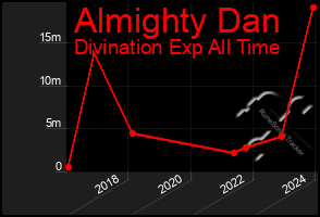 Total Graph of Almighty Dan