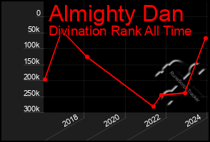 Total Graph of Almighty Dan