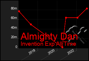 Total Graph of Almighty Dan