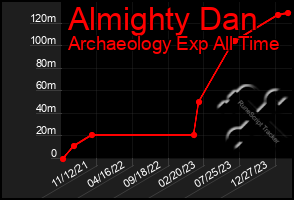 Total Graph of Almighty Dan