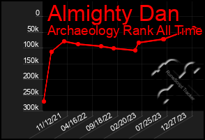 Total Graph of Almighty Dan