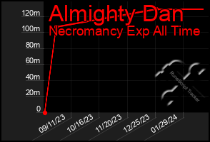 Total Graph of Almighty Dan