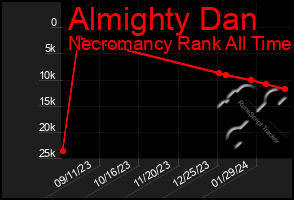 Total Graph of Almighty Dan