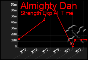 Total Graph of Almighty Dan