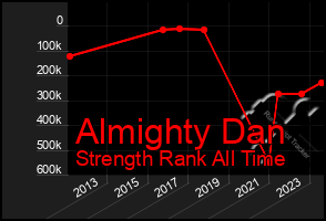 Total Graph of Almighty Dan