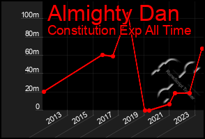 Total Graph of Almighty Dan