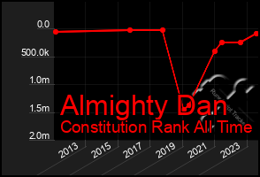 Total Graph of Almighty Dan