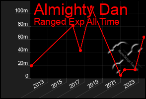 Total Graph of Almighty Dan