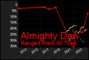 Total Graph of Almighty Dan