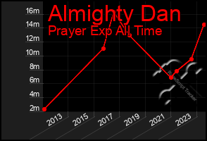 Total Graph of Almighty Dan