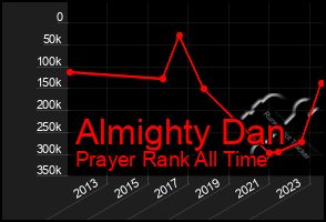 Total Graph of Almighty Dan