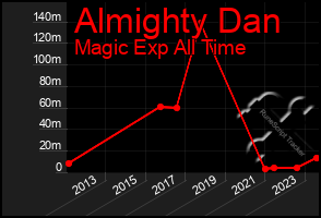 Total Graph of Almighty Dan