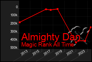 Total Graph of Almighty Dan