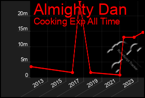 Total Graph of Almighty Dan