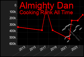 Total Graph of Almighty Dan