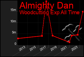 Total Graph of Almighty Dan