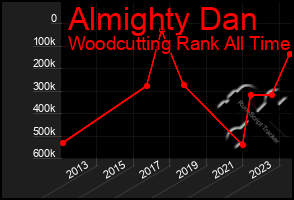 Total Graph of Almighty Dan