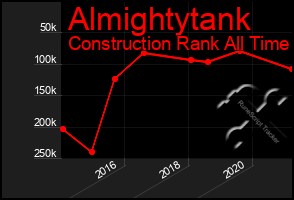 Total Graph of Almightytank