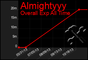 Total Graph of Almightyyy