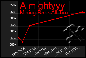 Total Graph of Almightyyy