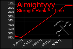 Total Graph of Almightyyy