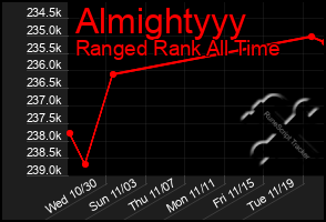 Total Graph of Almightyyy