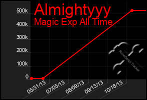 Total Graph of Almightyyy