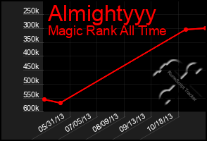 Total Graph of Almightyyy