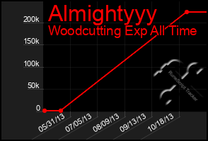 Total Graph of Almightyyy