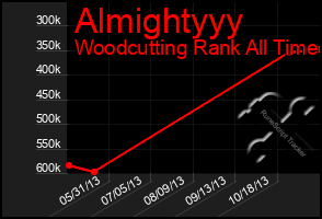 Total Graph of Almightyyy