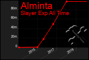 Total Graph of Alminta