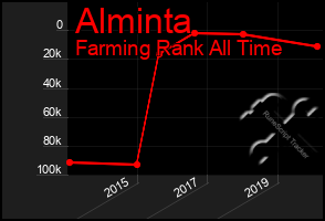 Total Graph of Alminta