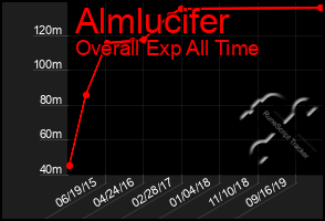 Total Graph of Almlucifer