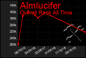 Total Graph of Almlucifer