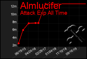 Total Graph of Almlucifer